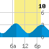 Tide chart for Rt. 170 bridge, New River, South Carolina on 2022/04/10