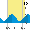 Tide chart for Rt. 170 bridge, New River, South Carolina on 2022/04/12