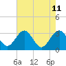Tide chart for Rt. 170 bridge, New River, South Carolina on 2022/05/11