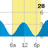 Tide chart for Rt. 170 bridge, New River, South Carolina on 2022/05/28