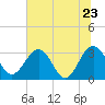 Tide chart for Rt. 170 bridge, New River, South Carolina on 2022/06/23