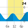 Tide chart for Rt. 170 bridge, South Carolina on 2022/08/24