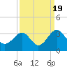 Tide chart for Rt. 170 bridge, New River, South Carolina on 2022/09/19