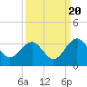 Tide chart for Rt. 170 bridge, New River, South Carolina on 2022/09/20