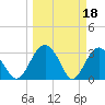 Tide chart for Rt. 170 bridge, New River, South Carolina on 2023/03/18