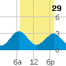 Tide chart for Rt. 170 bridge, New River, South Carolina on 2023/03/29