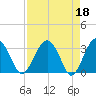 Tide chart for Rt. 170 bridge, New River, South Carolina on 2023/04/18