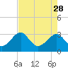 Tide chart for Rt. 170 bridge, New River, South Carolina on 2023/04/28