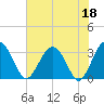 Tide chart for Rt. 170 bridge, New River, South Carolina on 2023/05/18