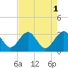 Tide chart for Rt. 170 bridge, New River, South Carolina on 2023/05/1