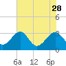 Tide chart for Rt. 170 bridge, New River, South Carolina on 2023/05/28