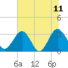 Tide chart for Rt. 170 bridge, New River, South Carolina on 2023/07/11