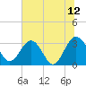 Tide chart for Rt. 170 bridge, New River, South Carolina on 2023/07/12