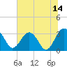 Tide chart for Rt. 170 bridge, New River, South Carolina on 2023/07/14
