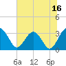 Tide chart for Rt. 170 bridge, New River, South Carolina on 2023/07/16