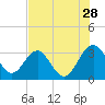 Tide chart for Rt. 170 bridge, New River, South Carolina on 2023/07/28