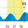 Tide chart for Rt. 170 bridge, New River, South Carolina on 2023/08/11