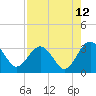 Tide chart for Rt. 170 bridge, New River, South Carolina on 2023/08/12