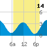 Tide chart for Rt. 170 bridge, New River, South Carolina on 2023/08/14
