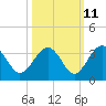 Tide chart for Rt. 170 bridge, New River, South Carolina on 2023/10/11
