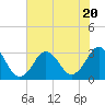 Tide chart for Lake Wesley, Virginia on 2023/07/20