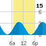 Tide chart for Inlet Jetty, Virginia Beach, Virginia on 2021/02/15