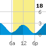 Tide chart for Inlet Jetty, Virginia Beach, Virginia on 2021/02/18