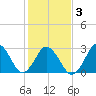 Tide chart for Inlet Jetty, Virginia Beach, Virginia on 2021/02/3