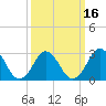 Tide chart for Inlet Jetty, Virginia Beach, Virginia on 2021/03/16