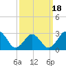 Tide chart for Inlet Jetty, Virginia Beach, Virginia on 2021/03/18