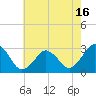 Tide chart for Inlet Jetty, Virginia Beach, Virginia on 2021/05/16