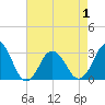Tide chart for Inlet Jetty, Virginia Beach, Virginia on 2021/05/1