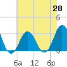 Tide chart for Inlet Jetty, Virginia Beach, Virginia on 2021/05/28