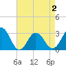 Tide chart for Inlet Jetty, Virginia Beach, Virginia on 2021/05/2