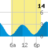 Tide chart for Inlet Jetty, Virginia Beach, Virginia on 2021/06/14