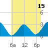 Tide chart for Inlet Jetty, Virginia Beach, Virginia on 2021/06/15