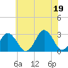 Tide chart for Inlet Jetty, Virginia Beach, Virginia on 2021/06/19