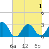 Tide chart for Inlet Jetty, Virginia Beach, Virginia on 2021/06/1