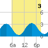 Tide chart for Inlet Jetty, Virginia Beach, Virginia on 2021/06/3