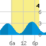 Tide chart for Inlet Jetty, Virginia Beach, Virginia on 2021/06/4
