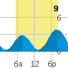 Tide chart for Inlet Jetty, Virginia Beach, Virginia on 2021/06/9