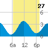 Tide chart for Inlet Jetty, Virginia Beach, Virginia on 2021/08/27