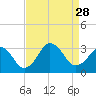Tide chart for Inlet Jetty, Virginia Beach, Virginia on 2021/08/28