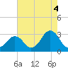 Tide chart for Inlet Jetty, Virginia Beach, Virginia on 2021/08/4