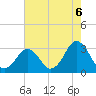 Tide chart for Inlet Jetty, Virginia Beach, Virginia on 2021/08/6