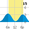 Tide chart for Inlet Jetty, Virginia Beach, Virginia on 2022/03/15