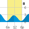 Tide chart for Inlet Jetty, Virginia Beach, Virginia on 2022/03/8
