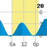Tide chart for Inlet Jetty, Virginia Beach, Virginia on 2022/04/20