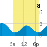 Tide chart for Inlet Jetty, Virginia Beach, Virginia on 2022/04/8