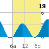 Tide chart for Inlet Jetty, Virginia Beach, Virginia on 2022/05/19